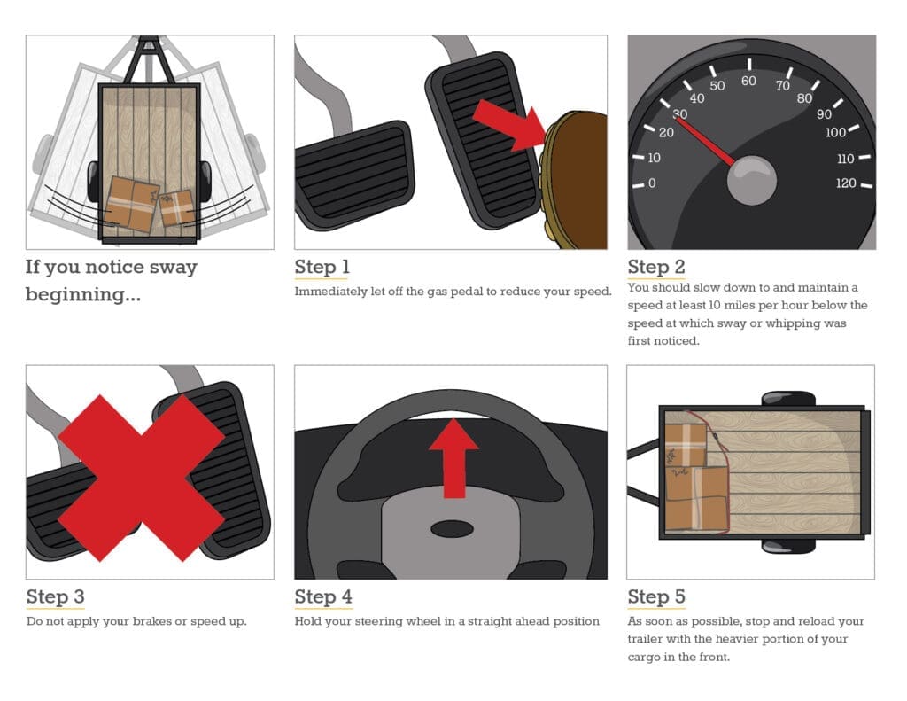 graphic representation of steps to control sway
